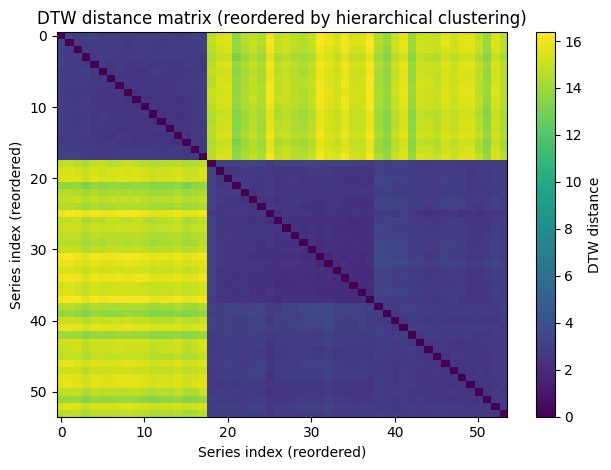 Dynamic Time Warping