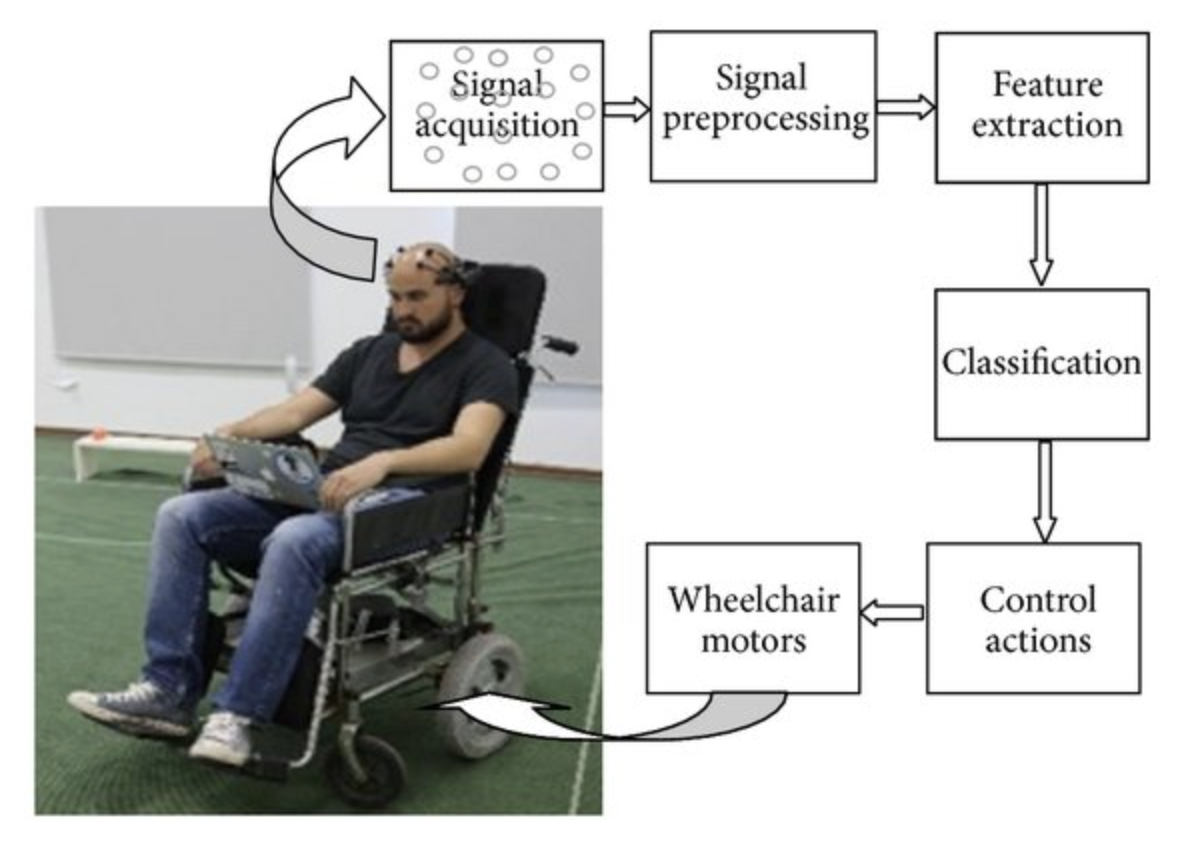EEG Driven Brain Computer Interfaces for Assistive Mobility