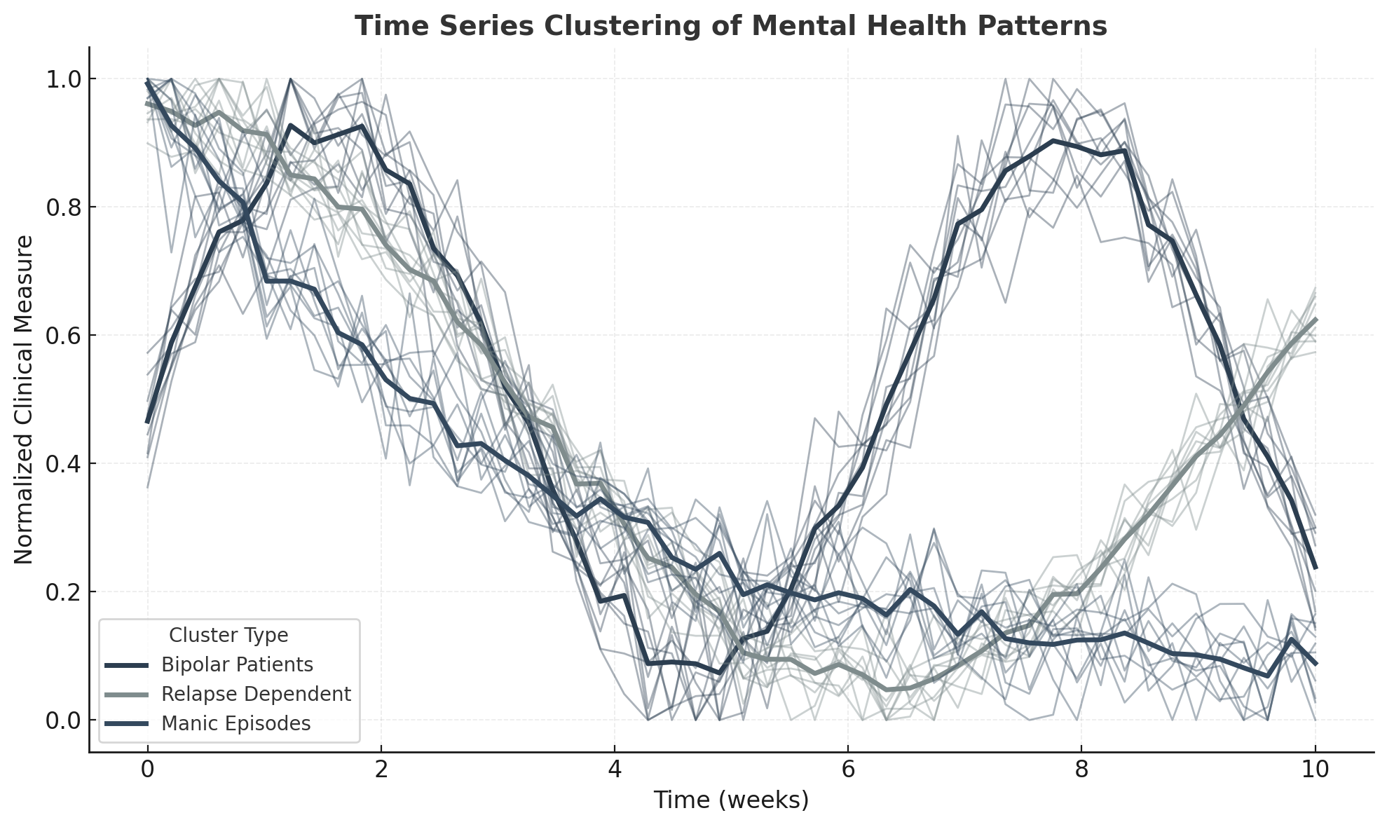 Unsupervised Modeling of Long Horizon Behavioral Time Series